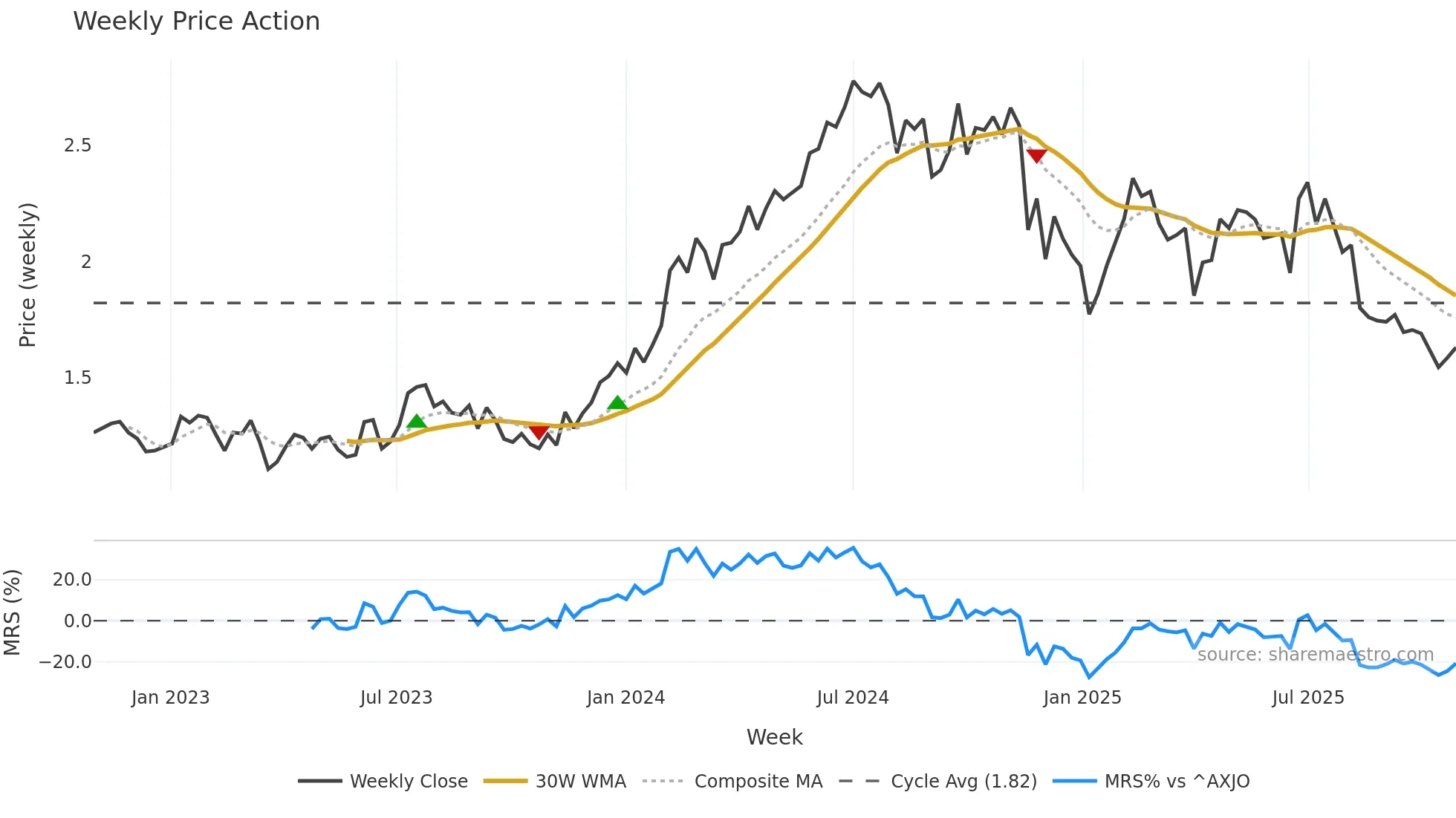 GQG weekly Price Action chart, closing 2025-10-27