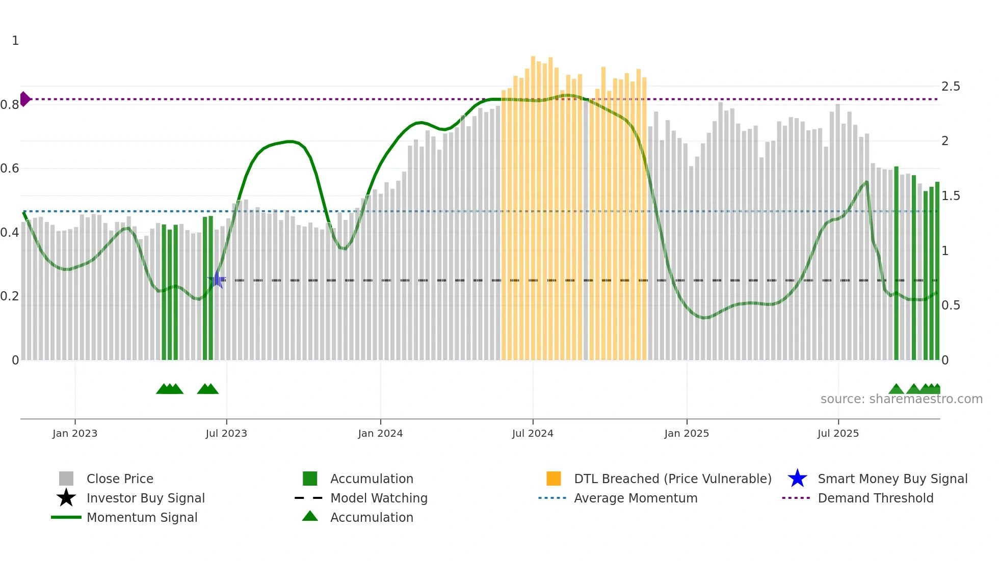 GQG weekly Smart Money chart
