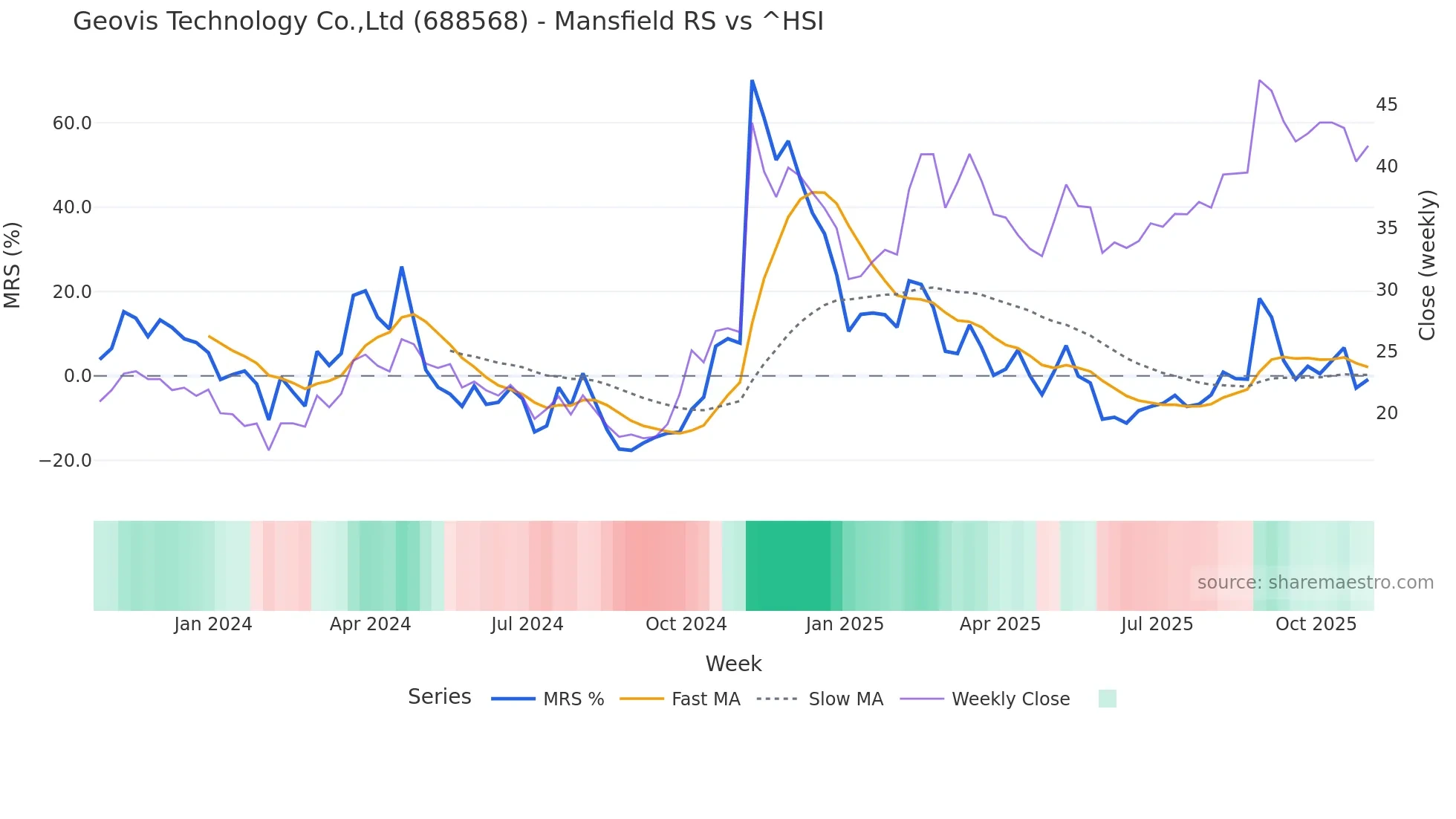 688568 Mansfield Relative Strength chart