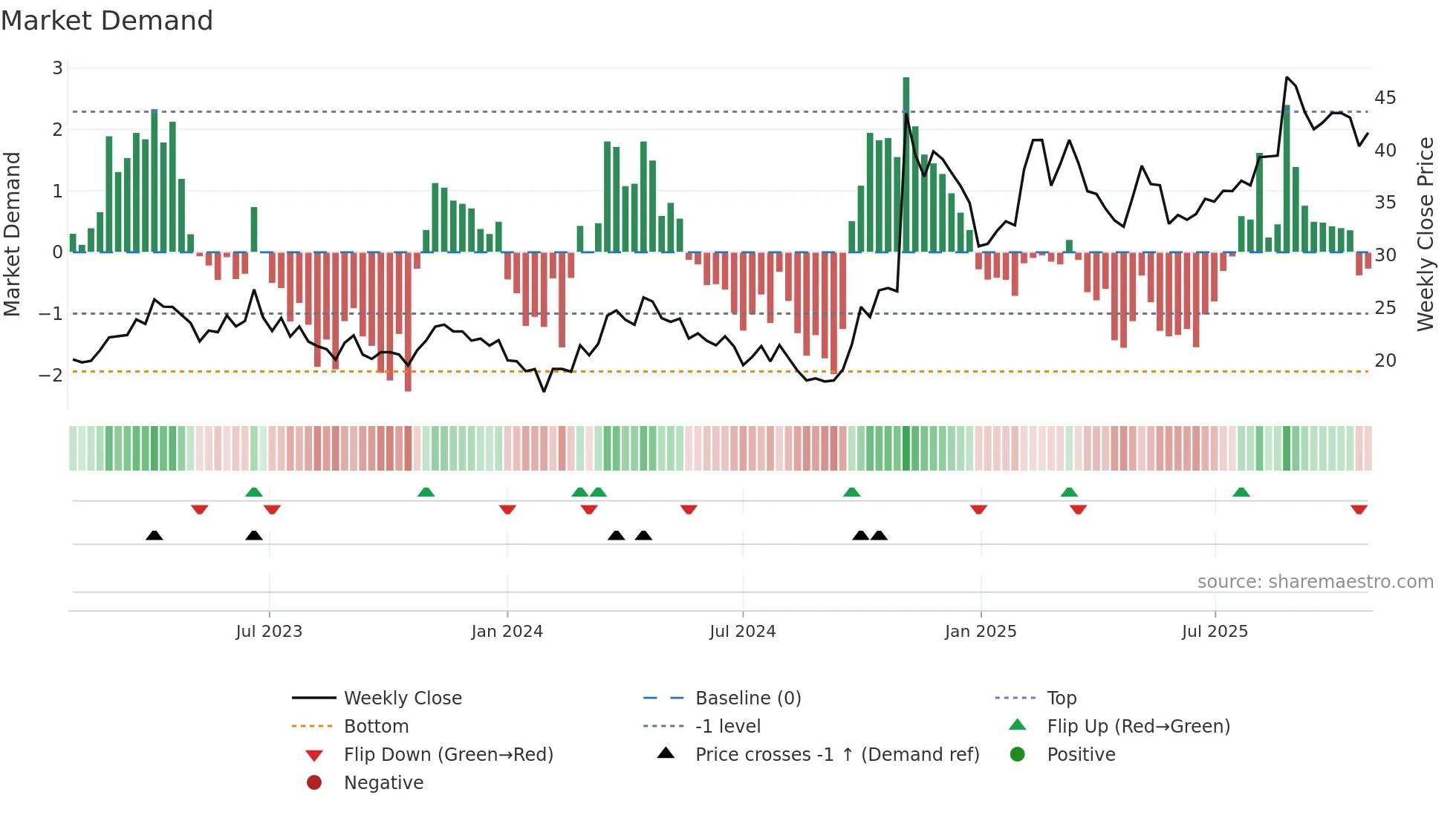 688568 weekly Market Demand chart