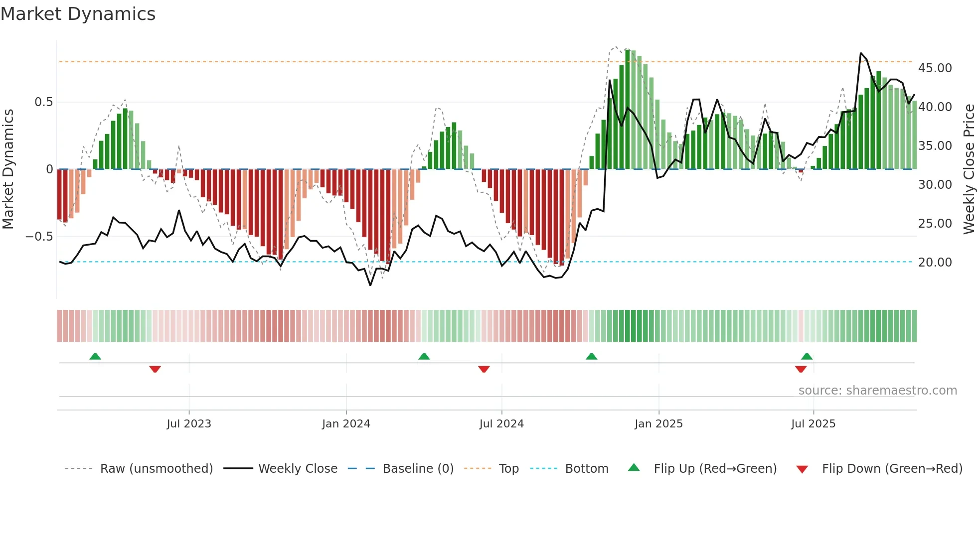 688568 weekly Market Dynamics chart