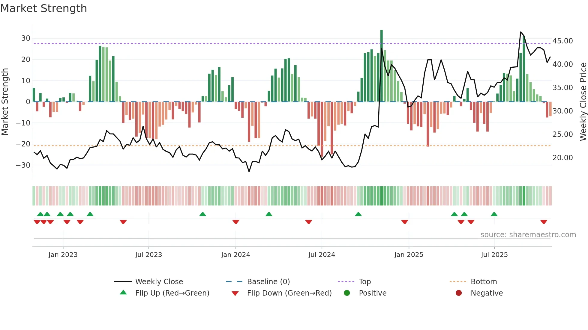 688568 weekly Market Strength chart