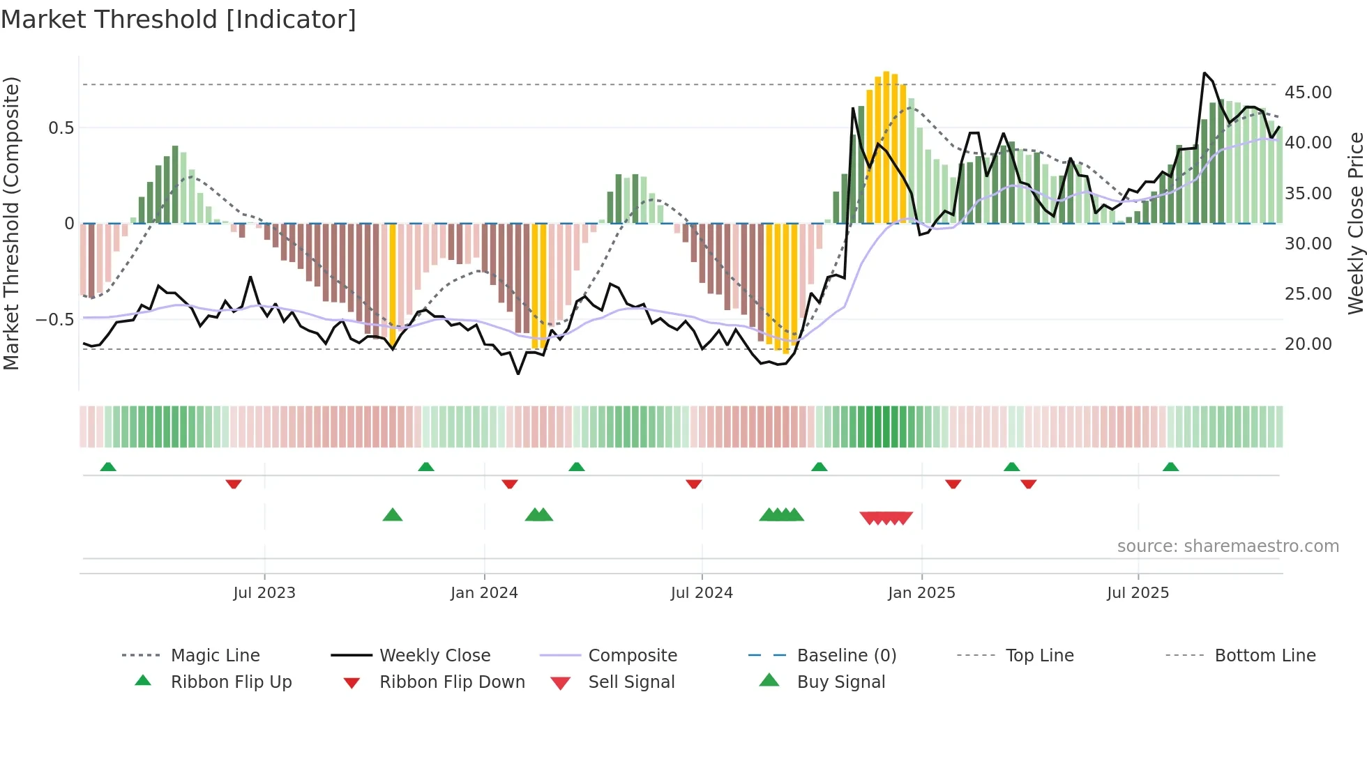 688568 weekly Market Threshold chart