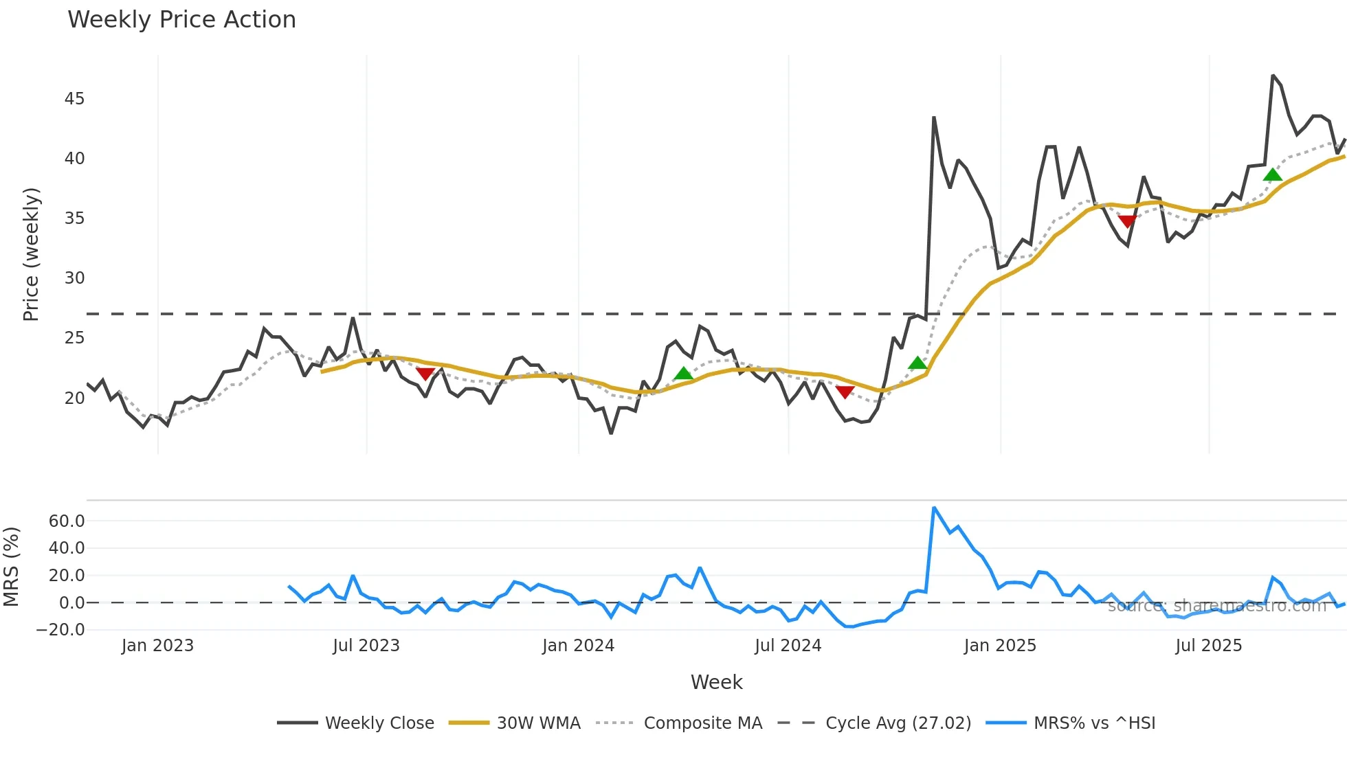688568 weekly Price Action chart, closing 2025-10-27