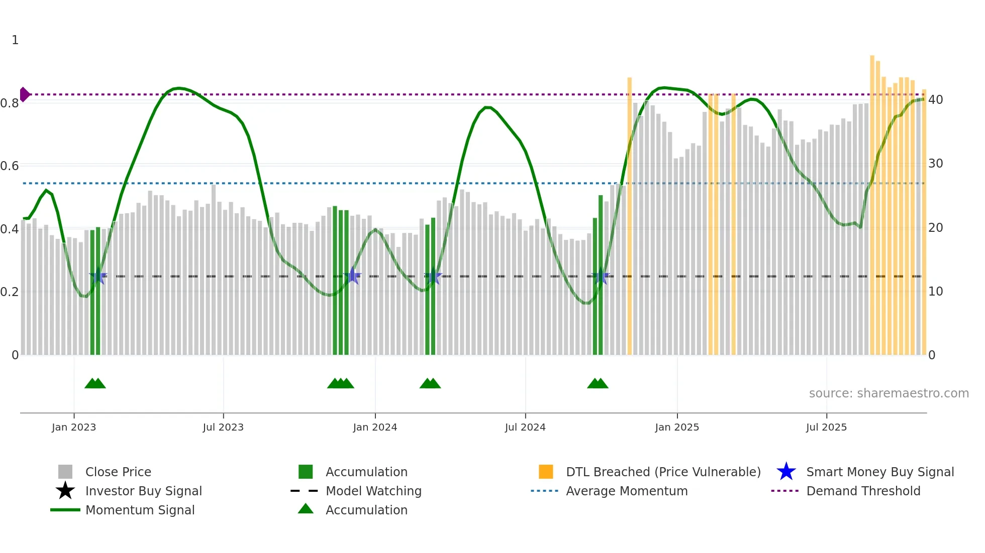688568 weekly Smart Money chart