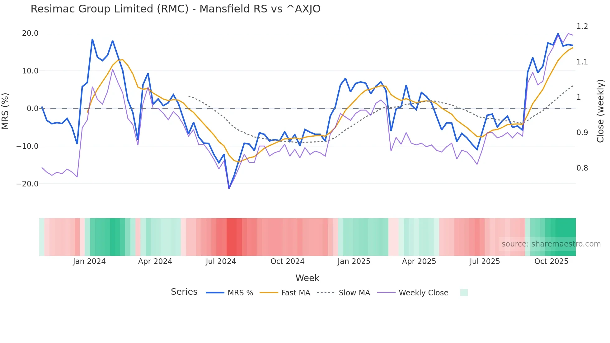 RMC Mansfield Relative Strength chart