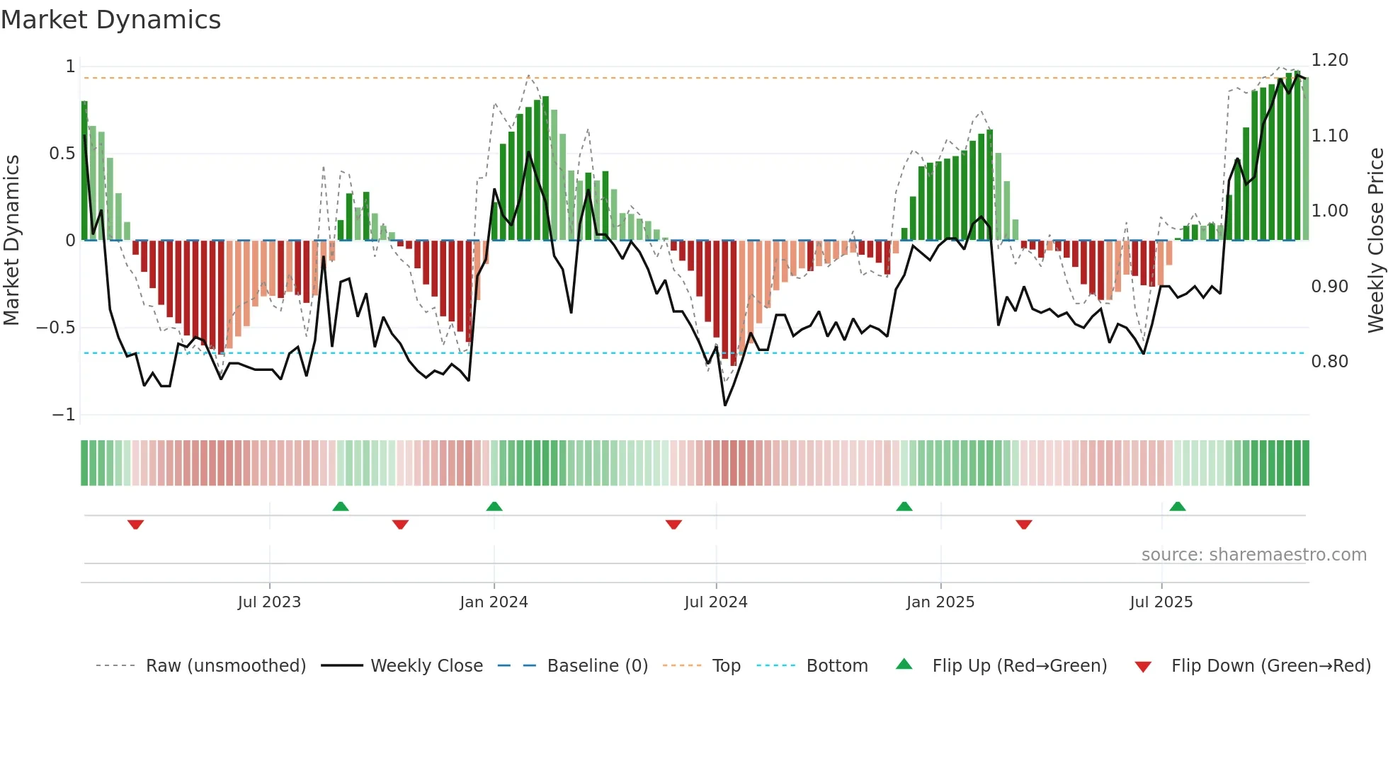 RMC weekly Market Dynamics chart