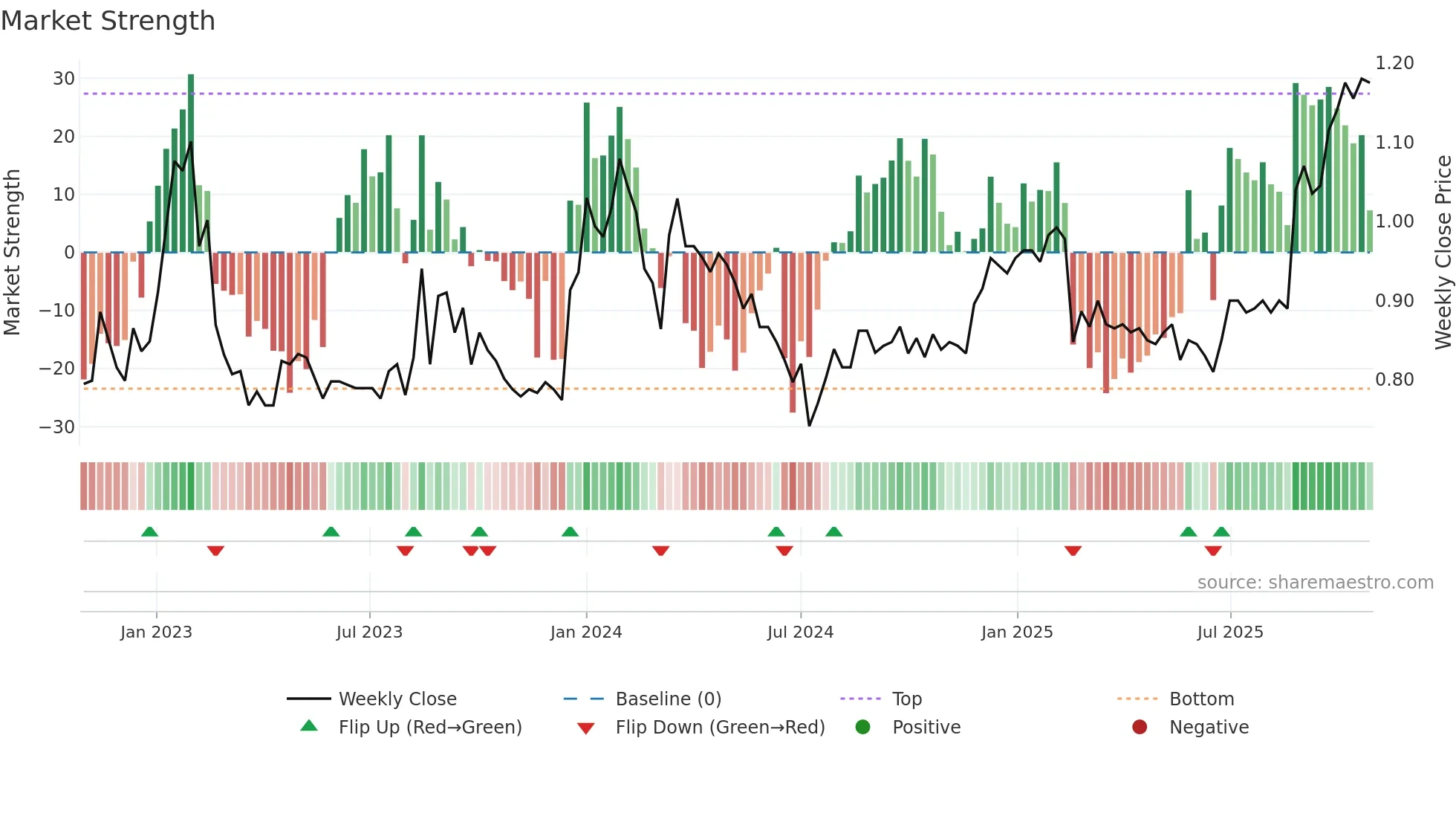 RMC weekly Market Strength chart