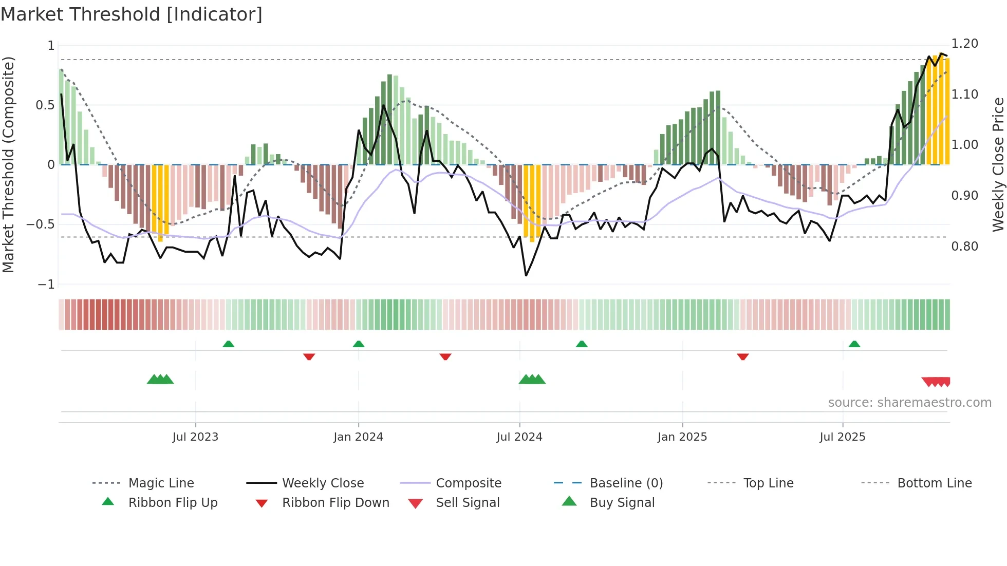RMC weekly Market Threshold chart