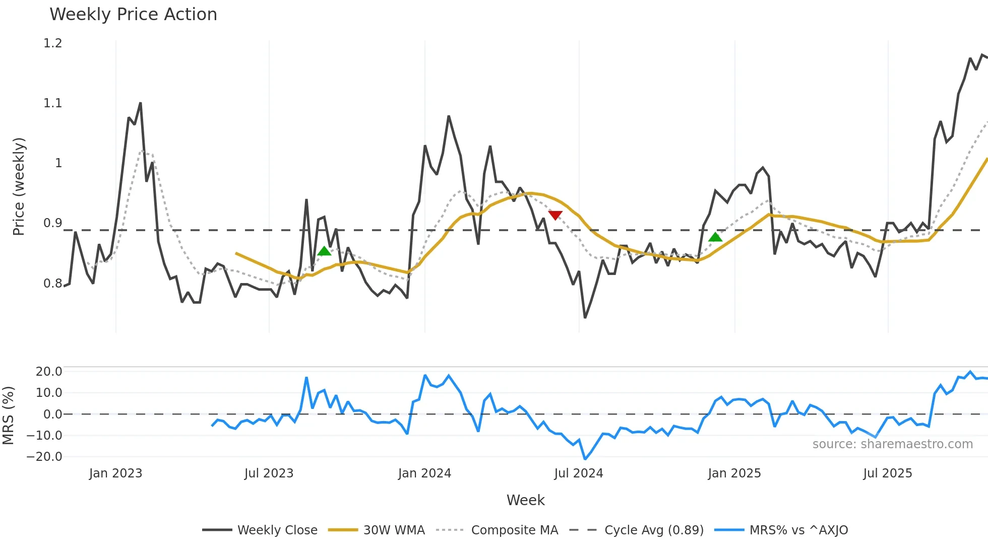 RMC weekly Price Action chart, closing 2025-10-27