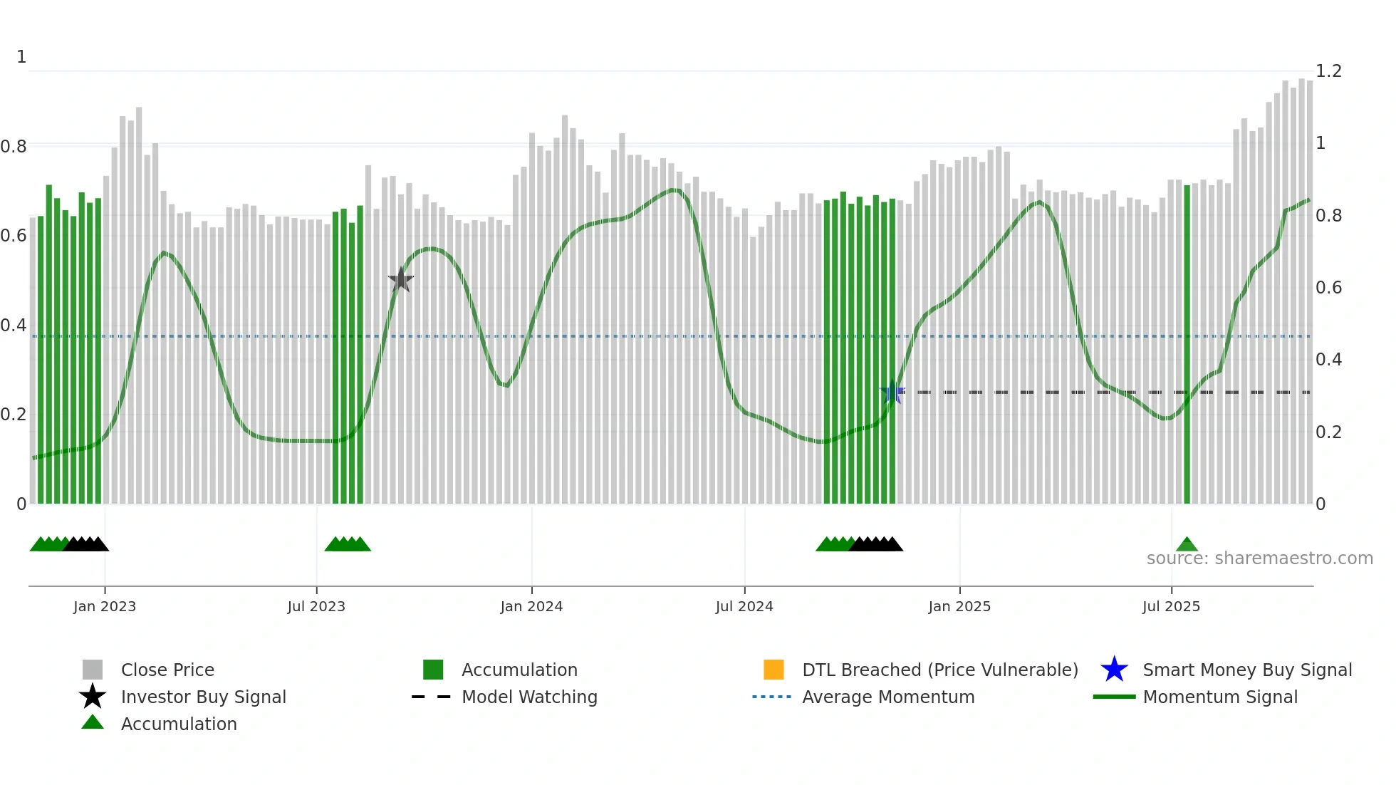 RMC weekly Smart Money chart