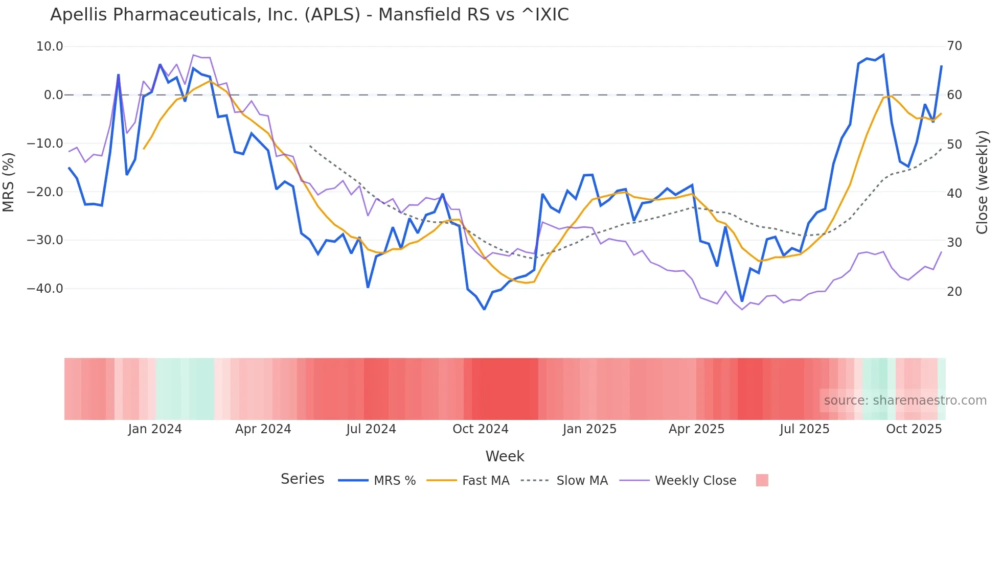 APLS Mansfield Relative Strength chart