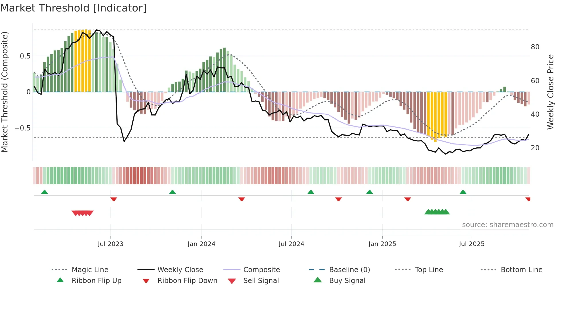 APLS weekly Market Threshold chart