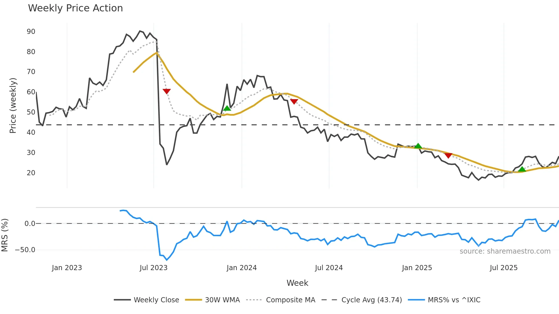 APLS weekly Price Action chart, closing 2025-10-24