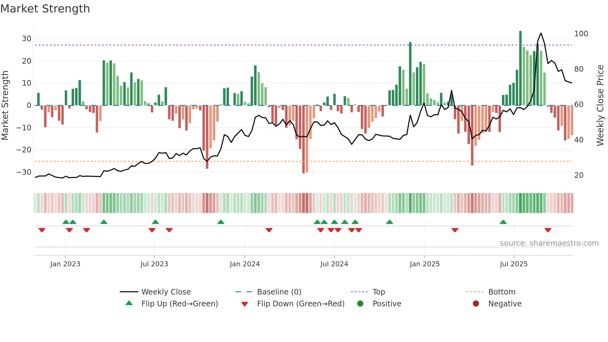 3694 weekly Market Strength chart