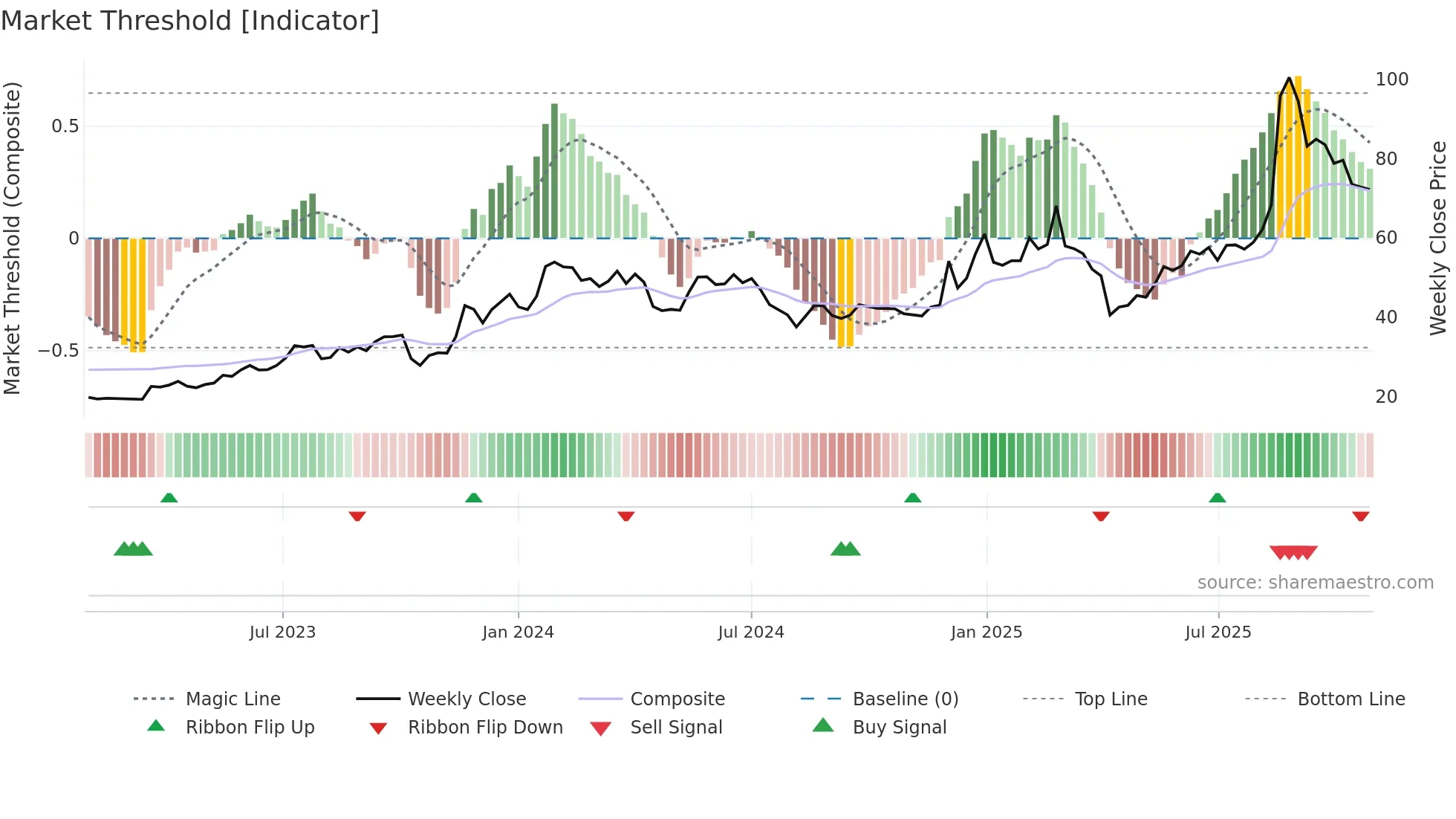 3694 weekly Market Threshold chart