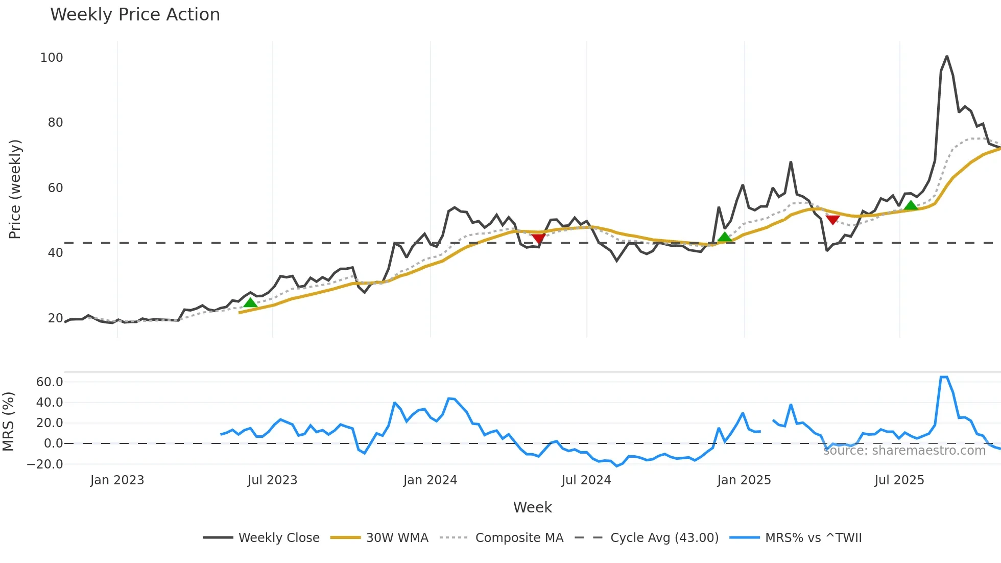 3694 weekly Price Action chart, closing 2025-10-27