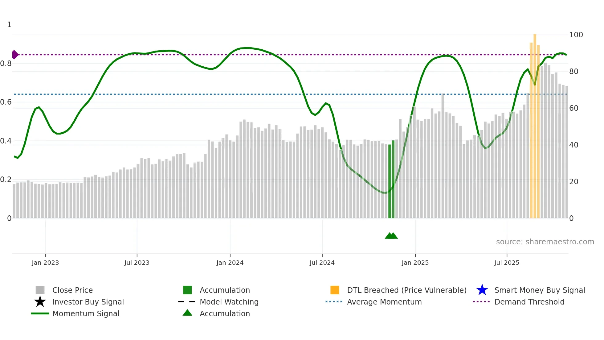 3694 weekly Smart Money chart