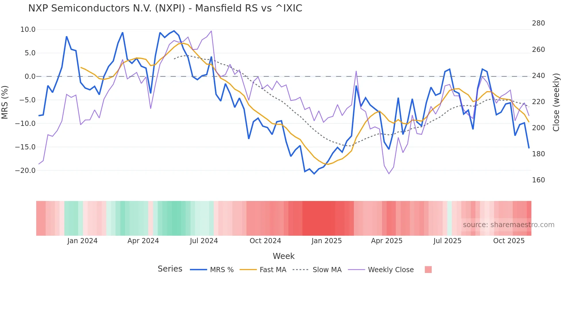NXPI Mansfield Relative Strength chart
