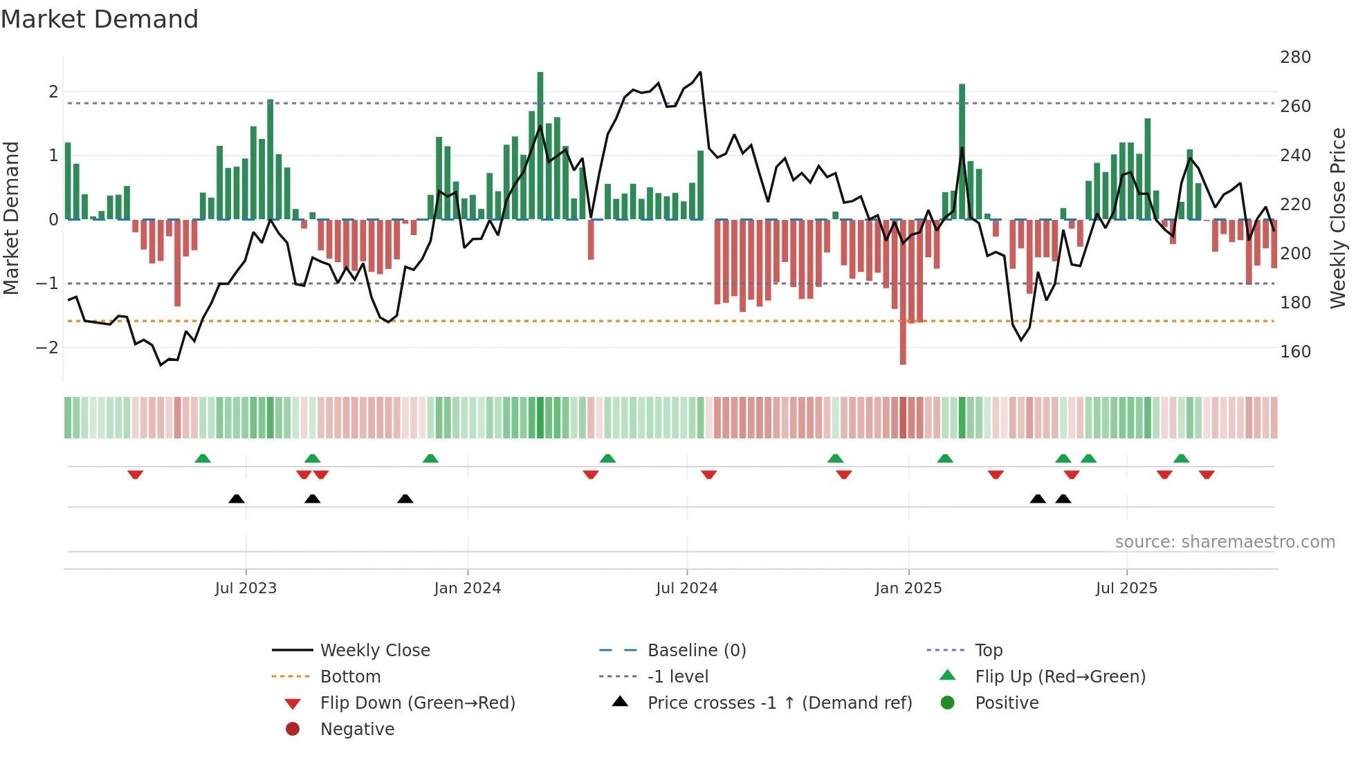 NXPI weekly Market Demand chart
