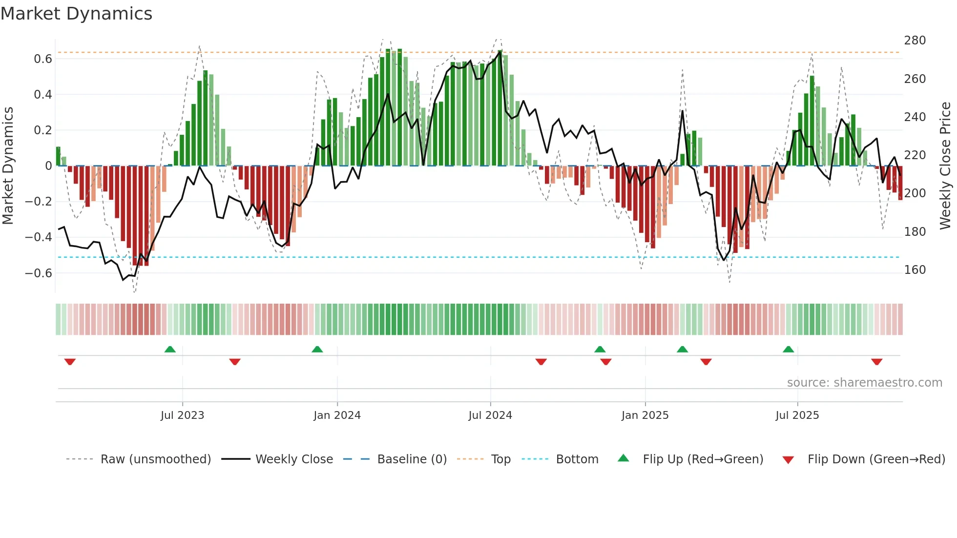 NXPI weekly Market Dynamics chart