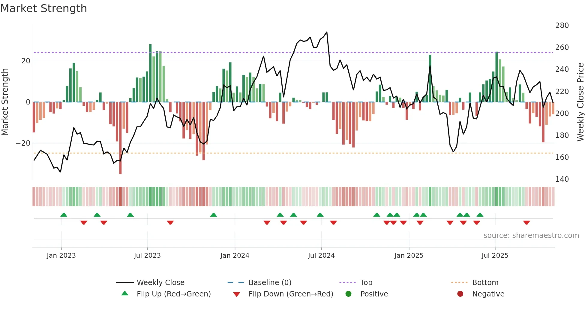 NXPI weekly Market Strength chart
