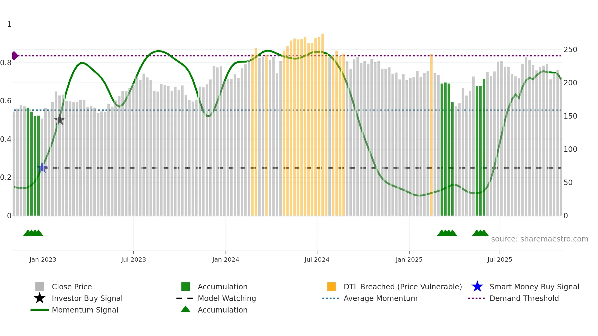 NXPI weekly Smart Money chart