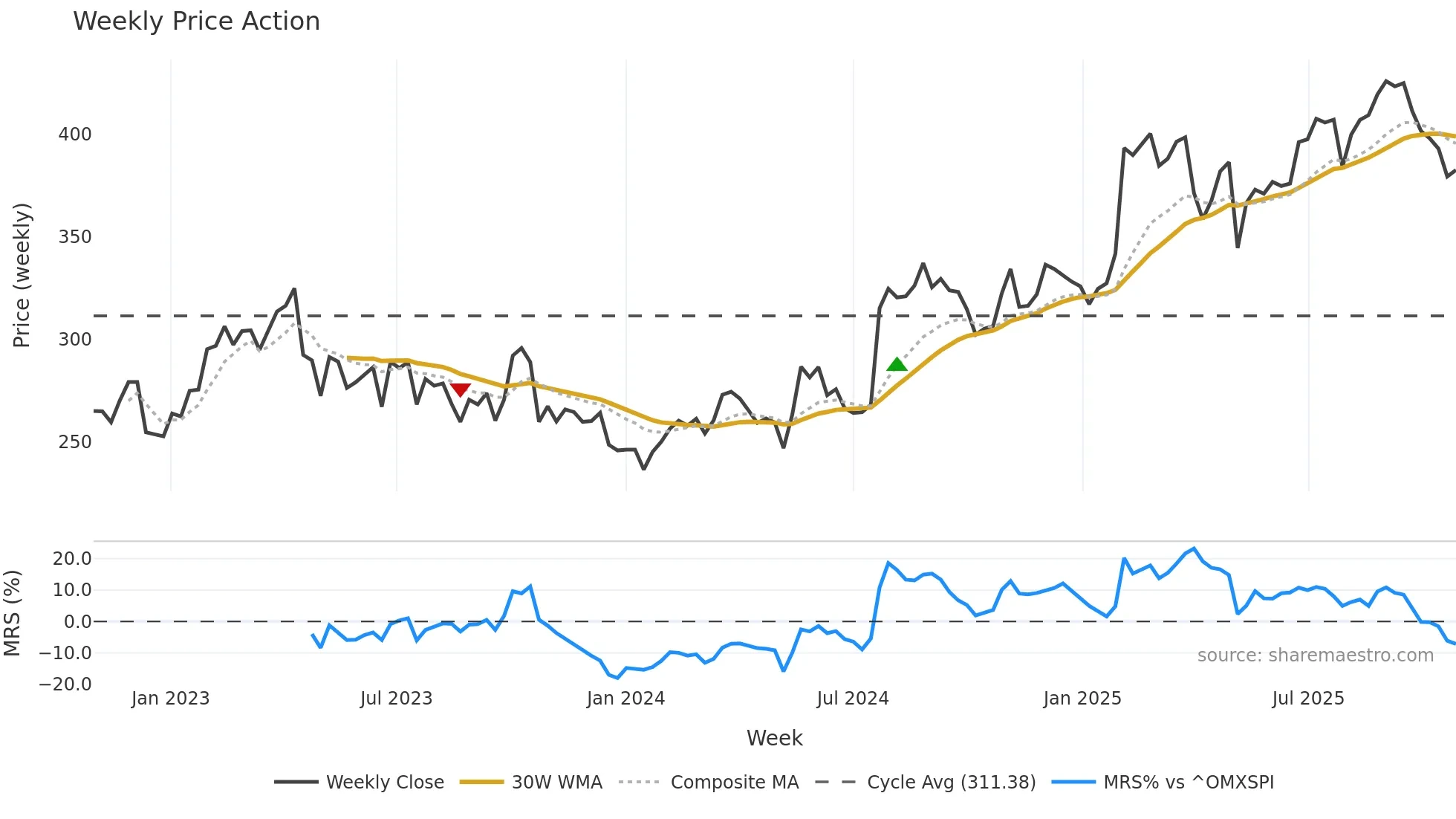 LOOMIS weekly Price Action chart, closing 2025-10-27