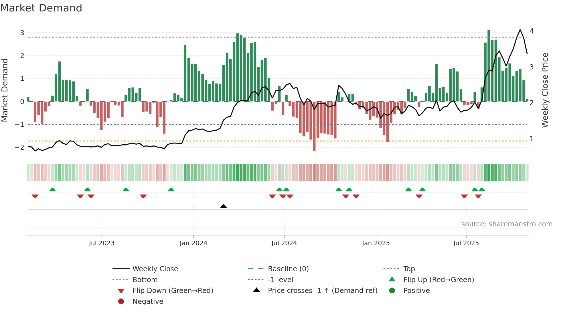 GAU weekly Market Demand chart