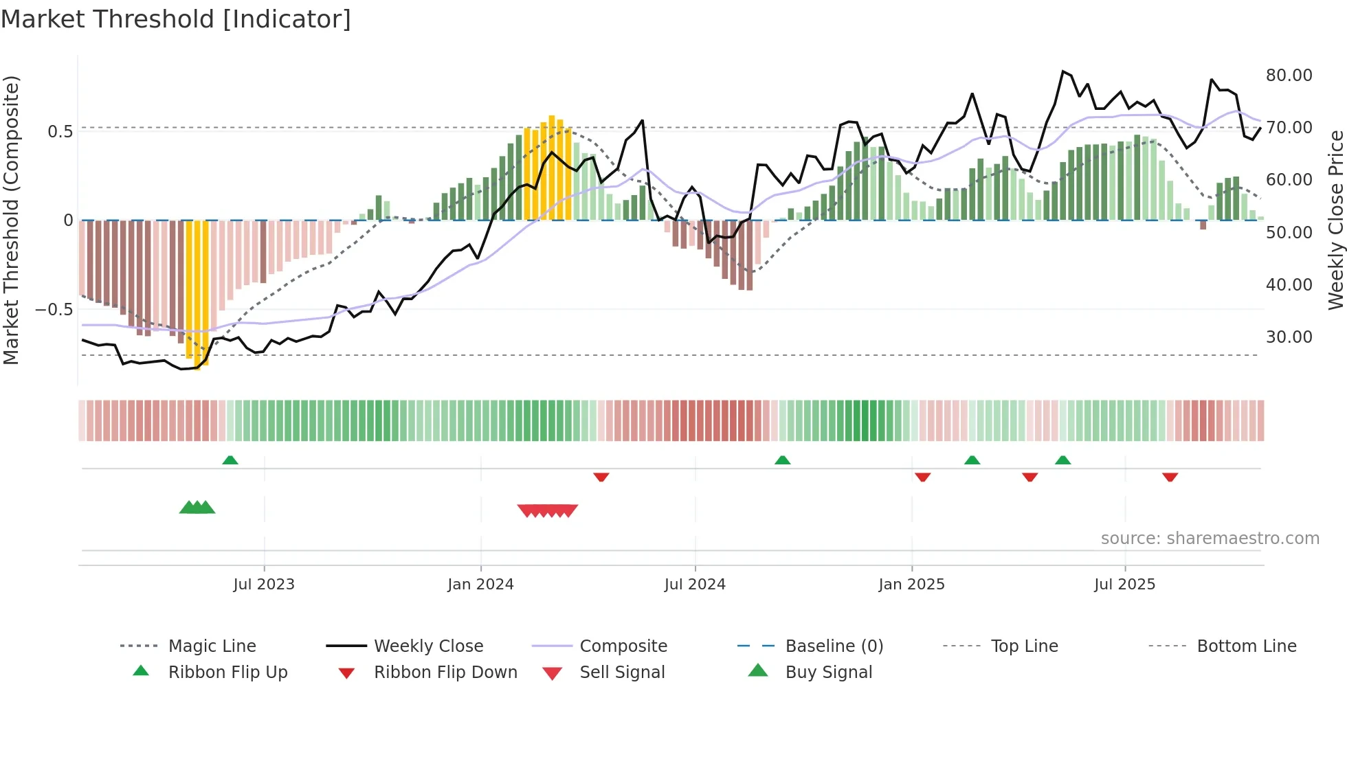 NTNX weekly Market Threshold chart
