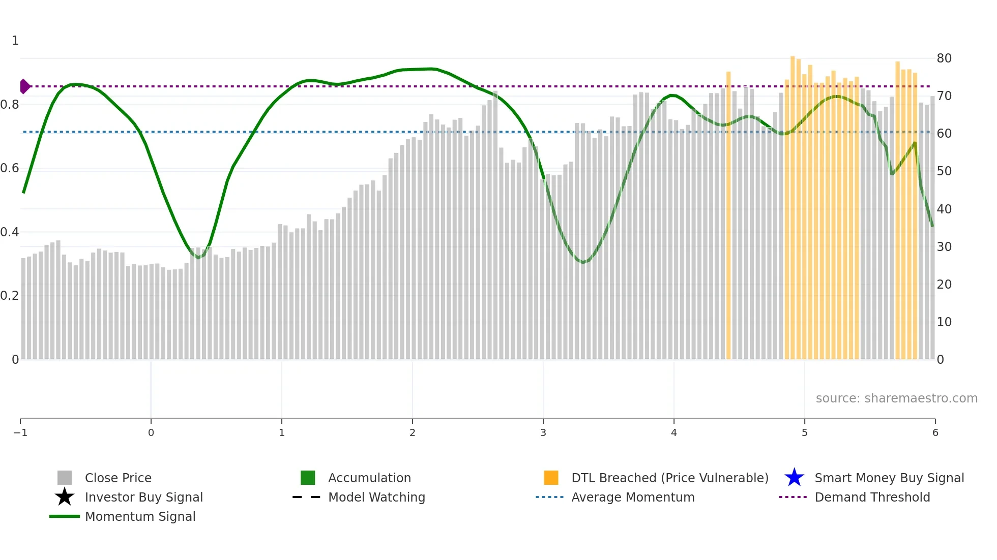 NTNX weekly Smart Money chart