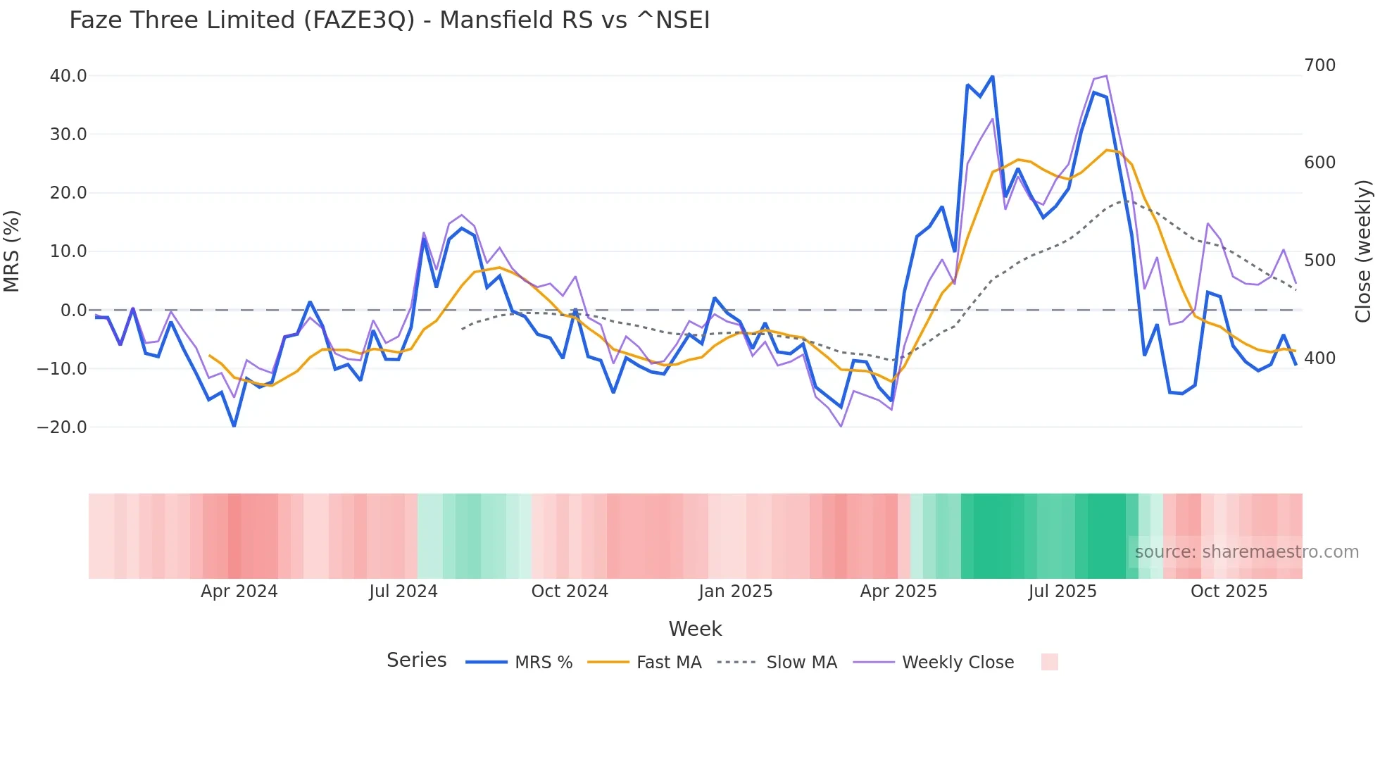 FAZE3Q Mansfield Relative Strength chart