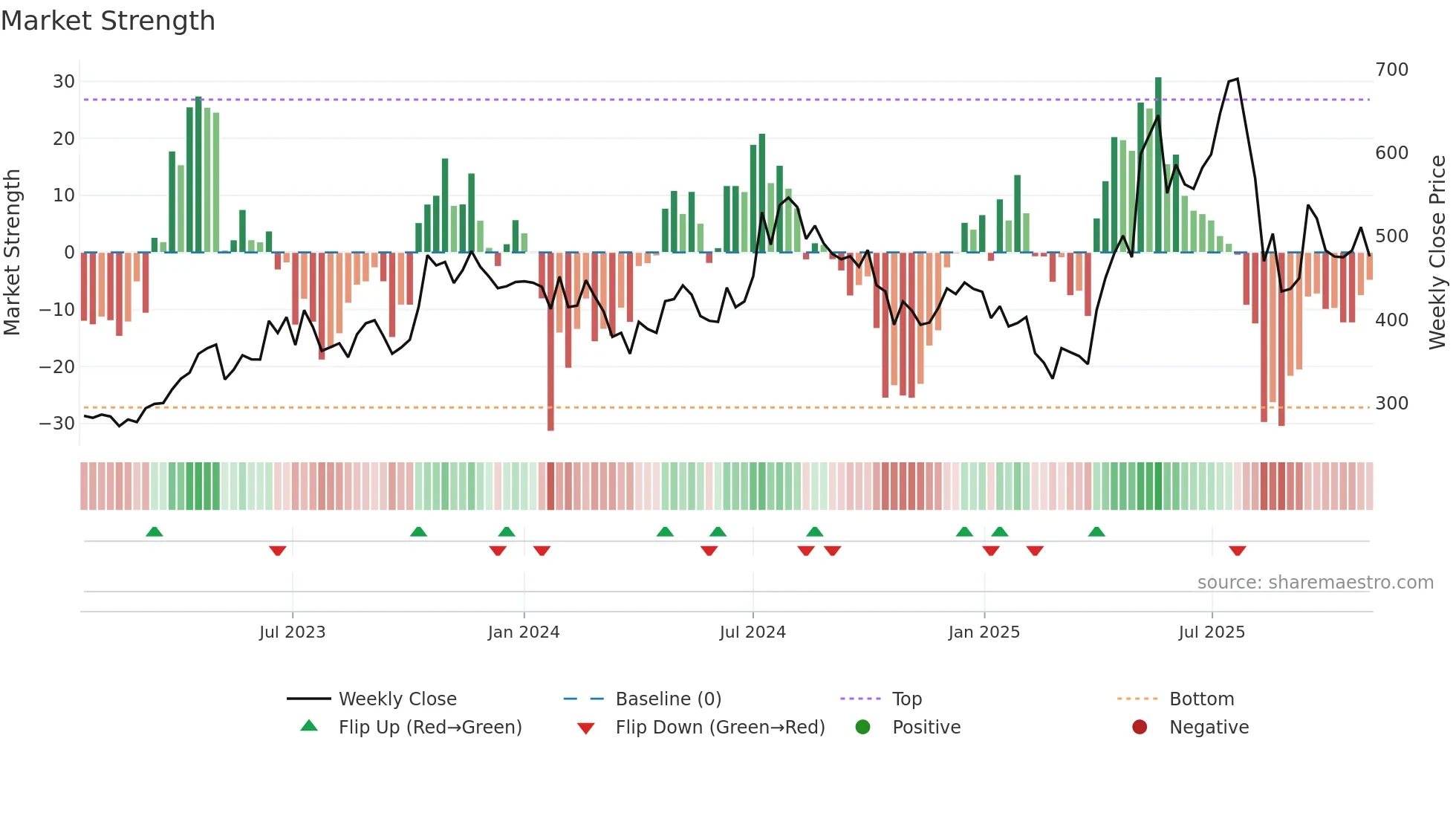 FAZE3Q weekly Market Strength chart