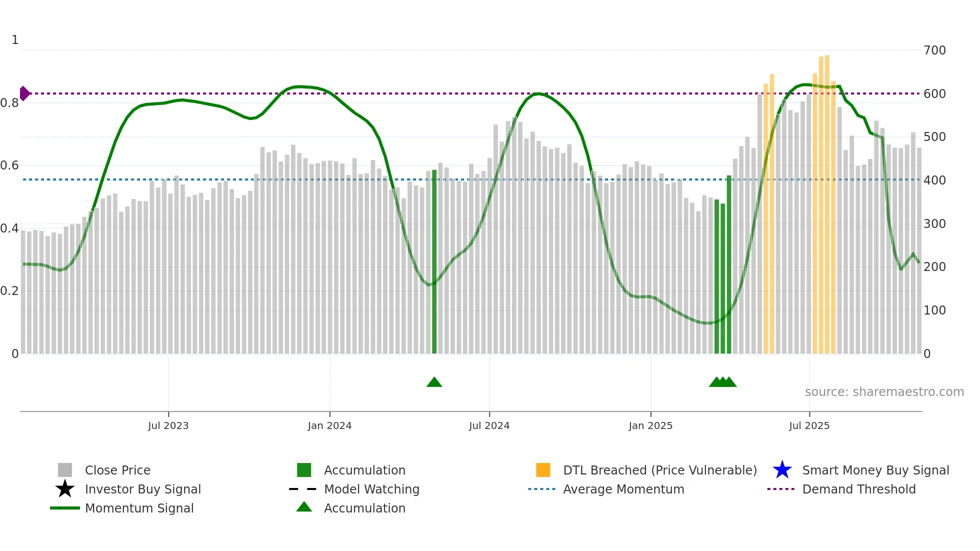 FAZE3Q weekly Smart Money chart