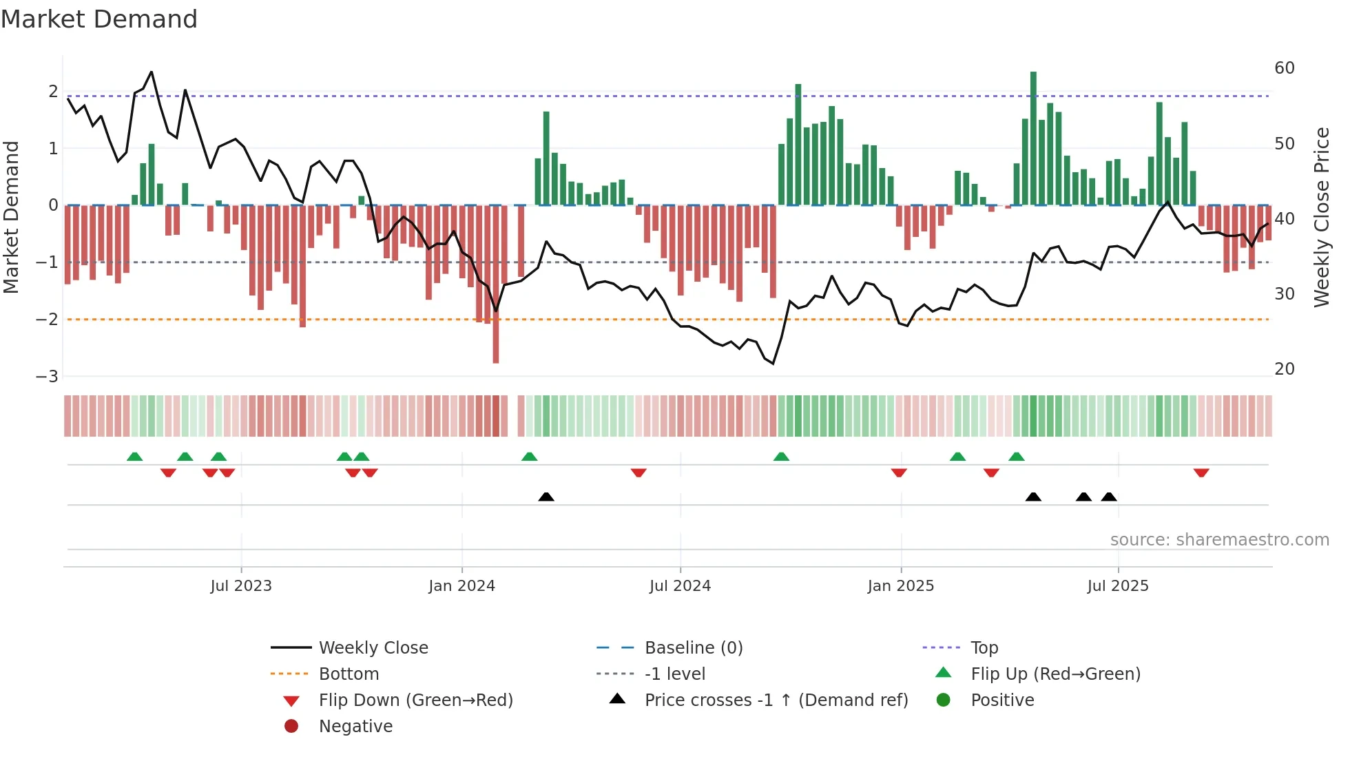 688112 weekly Market Demand chart