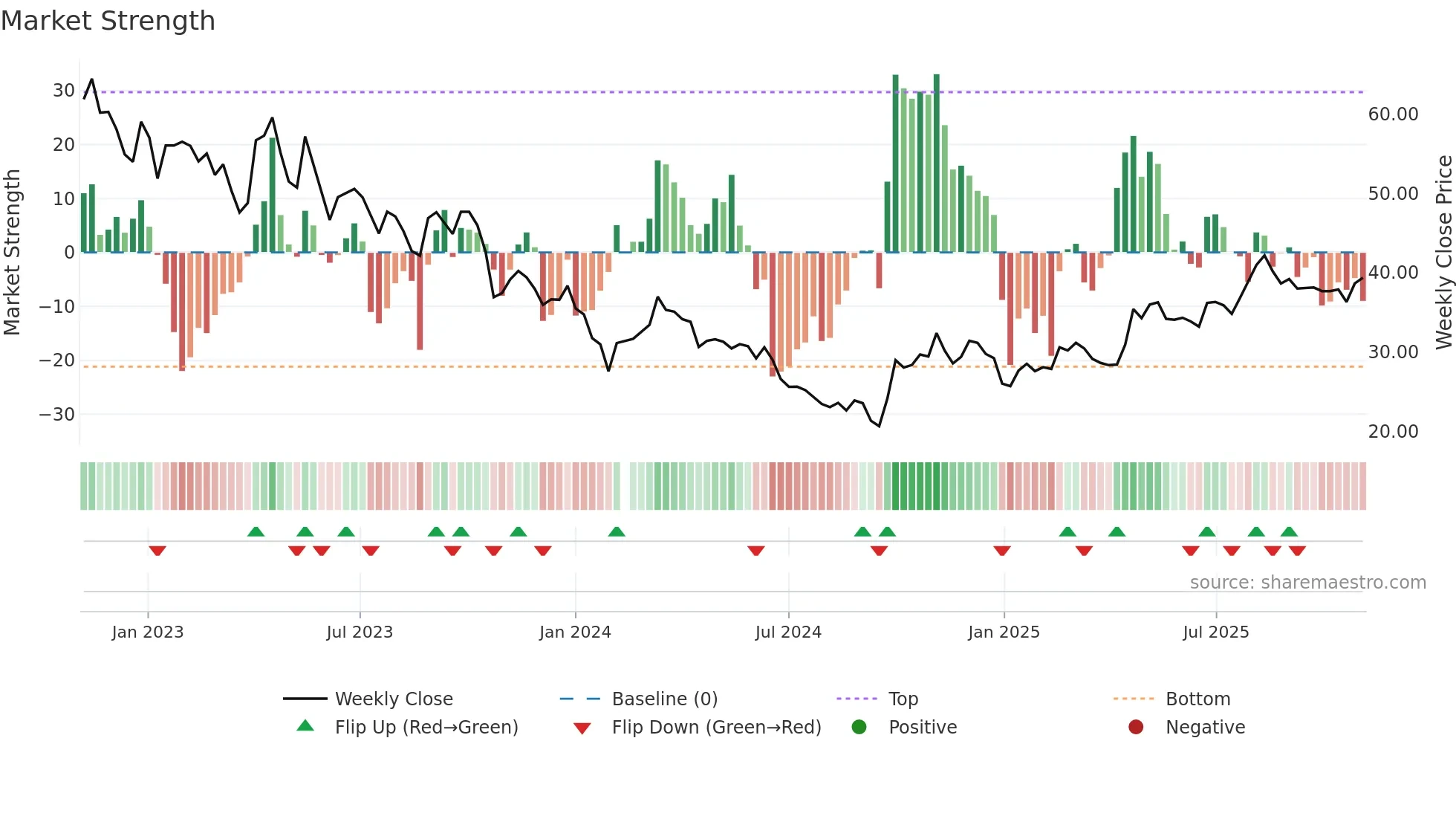 688112 weekly Market Strength chart
