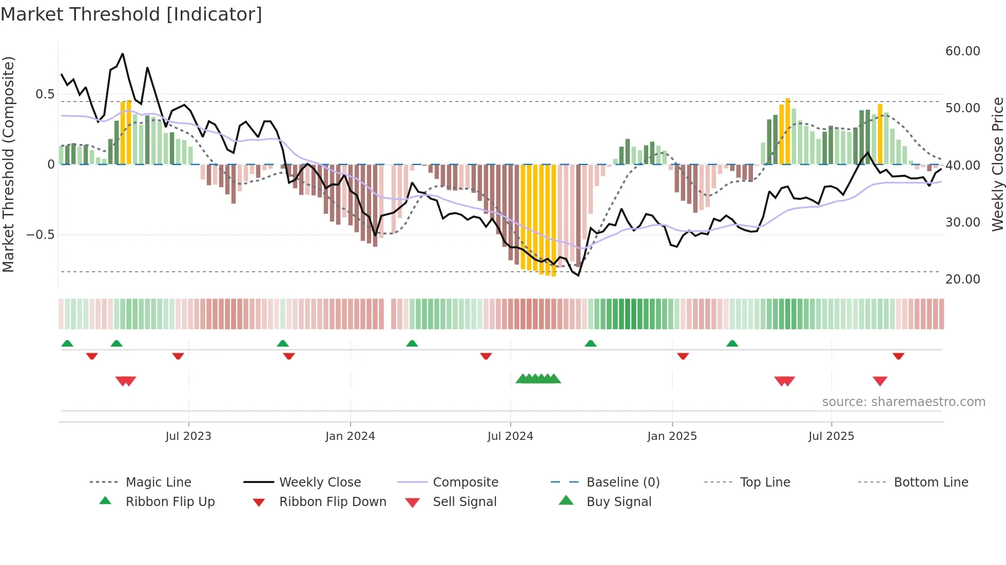 688112 weekly Market Threshold chart