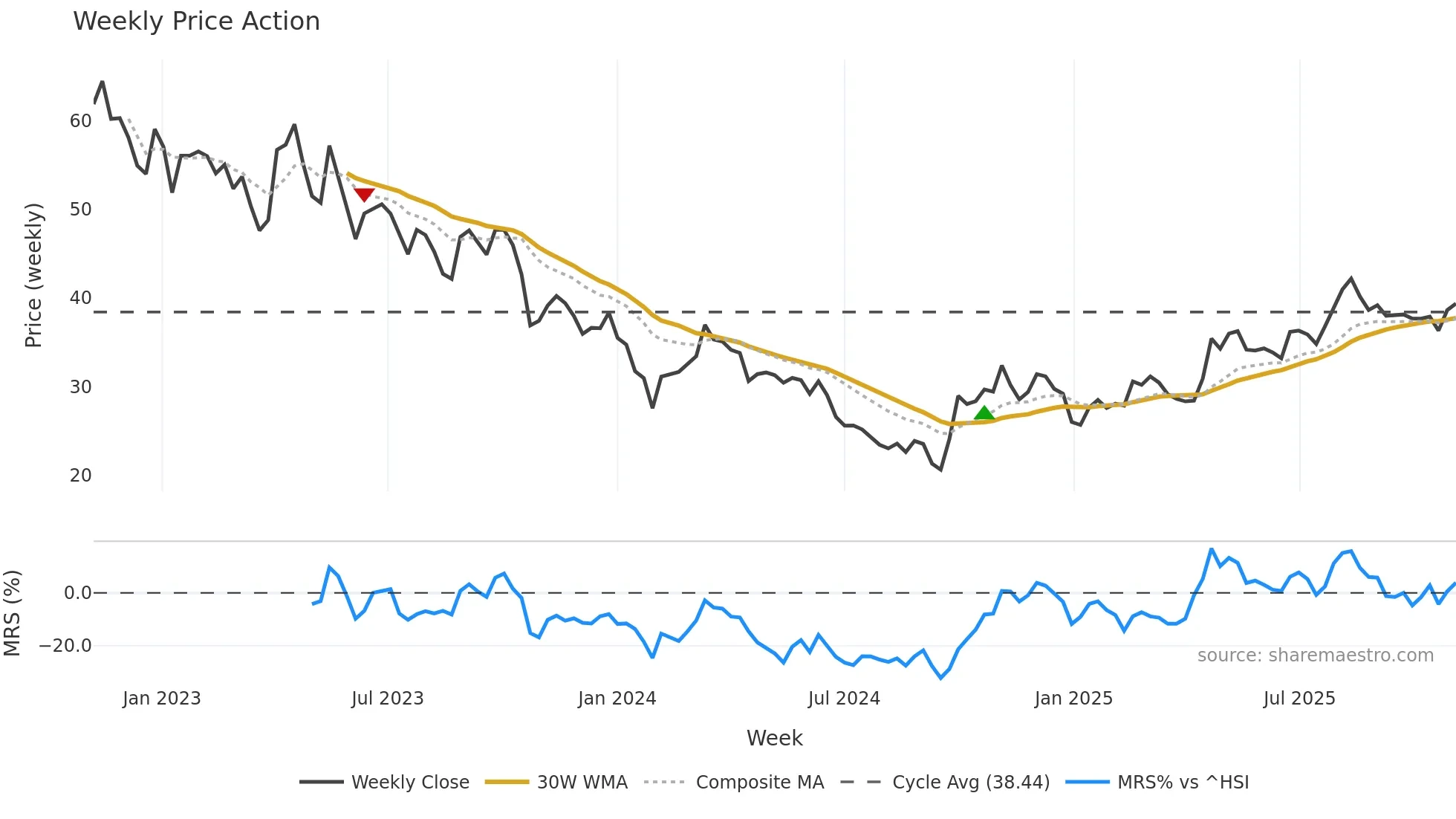 688112 weekly Price Action chart, closing 2025-11-03