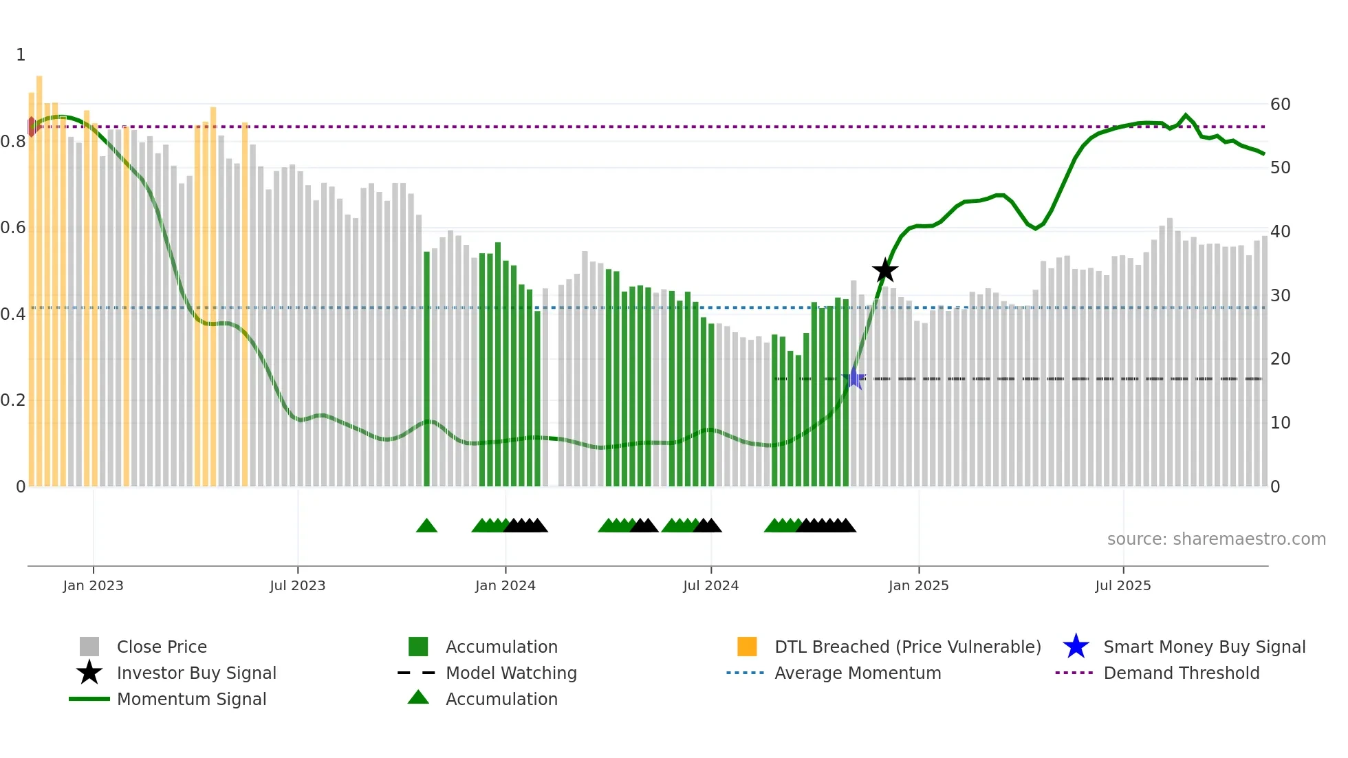 688112 weekly Smart Money chart