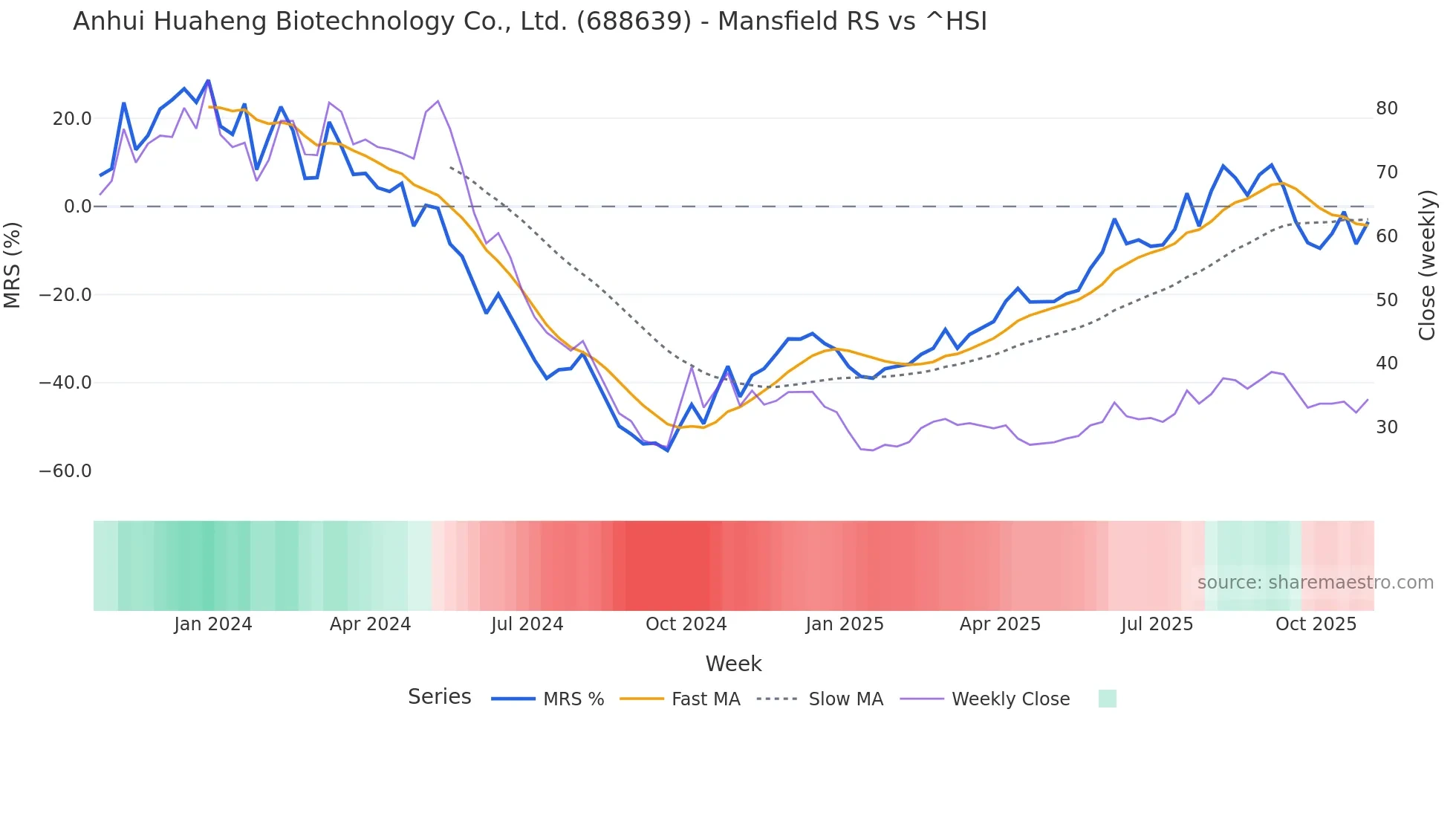 688639 Mansfield Relative Strength chart