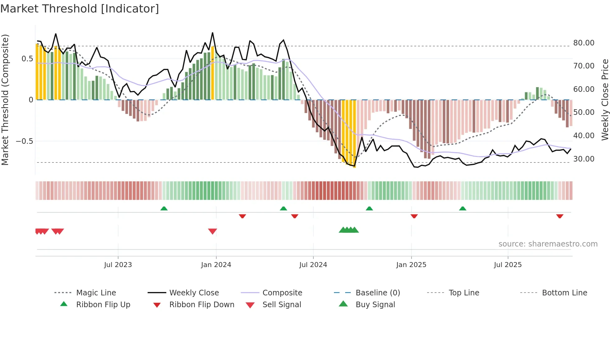 688639 weekly Market Threshold chart