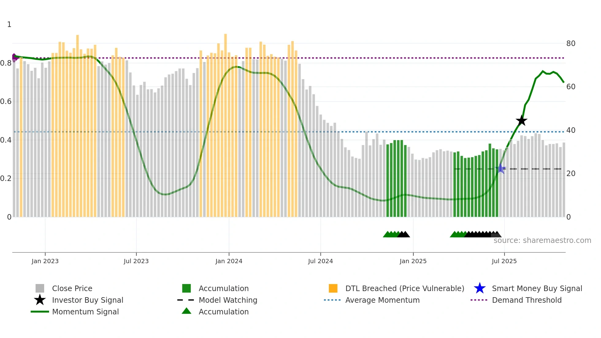 688639 weekly Smart Money chart