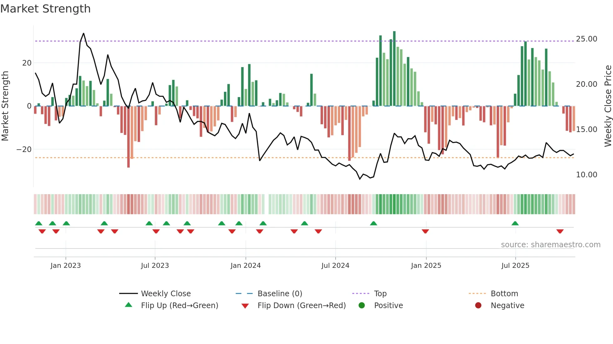 000821 weekly Market Strength chart