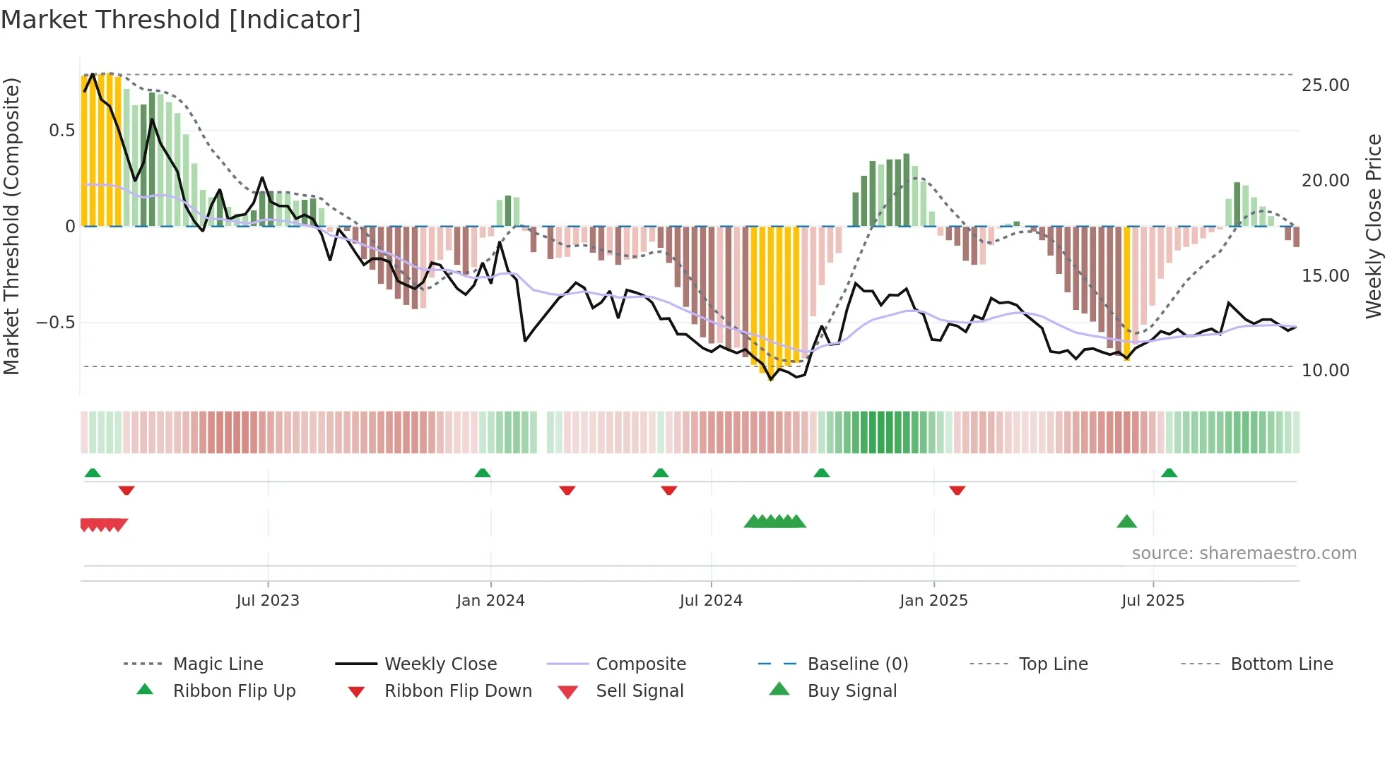 000821 weekly Market Threshold chart