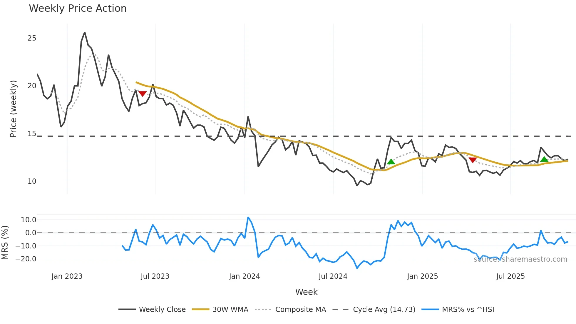 000821 weekly Price Action chart, closing 2025-10-27