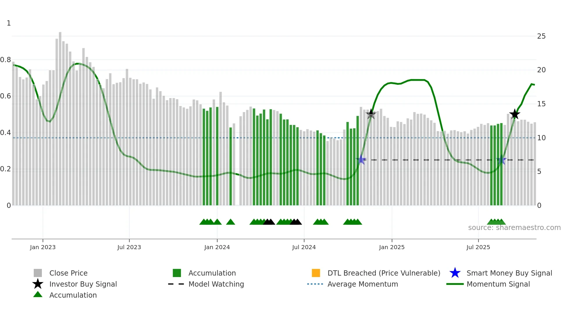 000821 weekly Smart Money chart