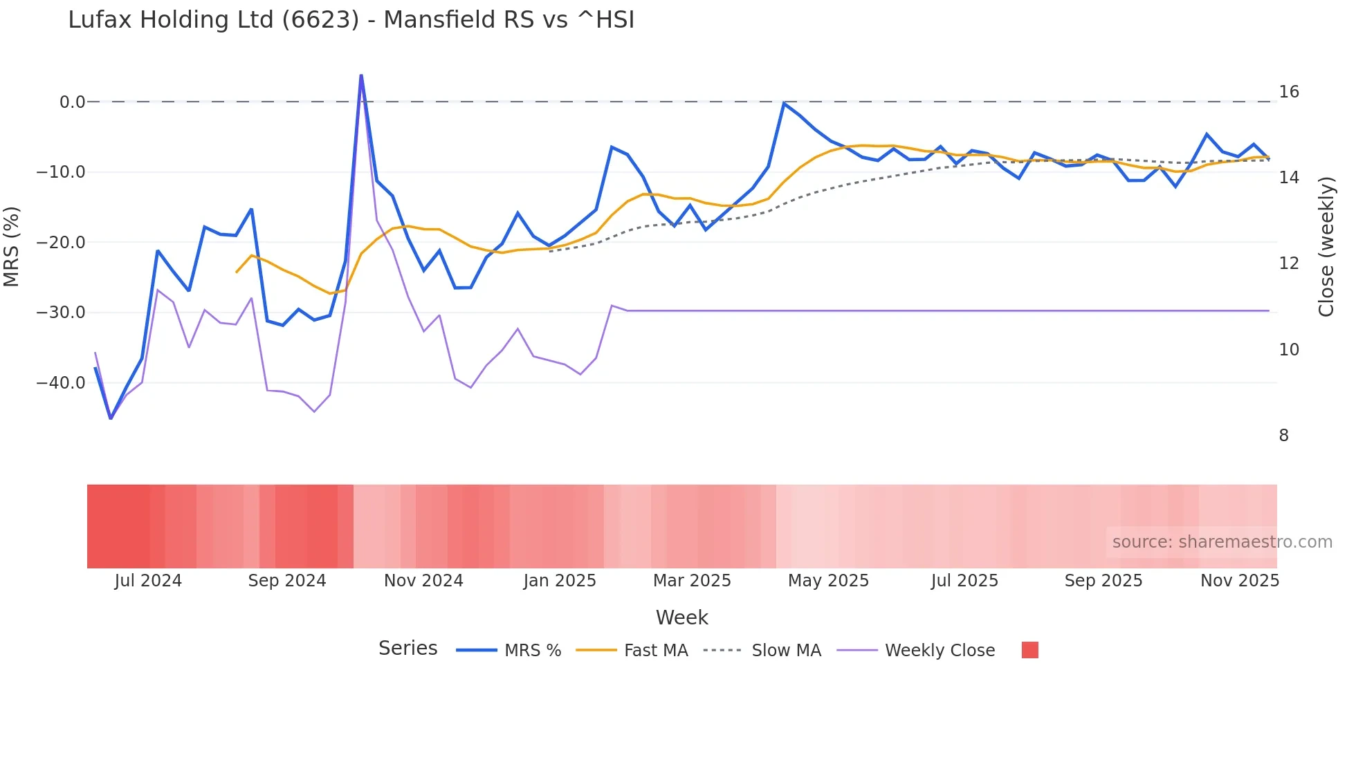 6623 Mansfield Relative Strength chart