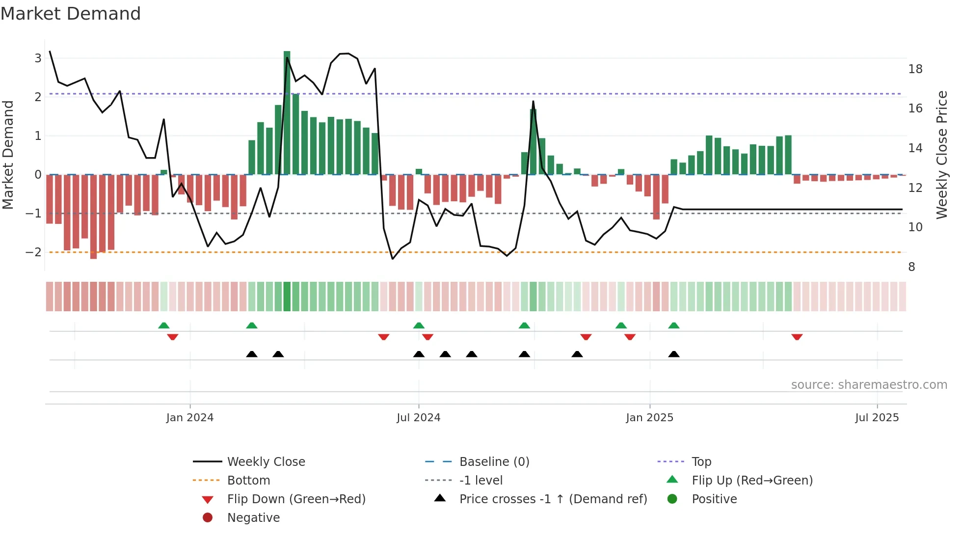6623 weekly Market Demand chart