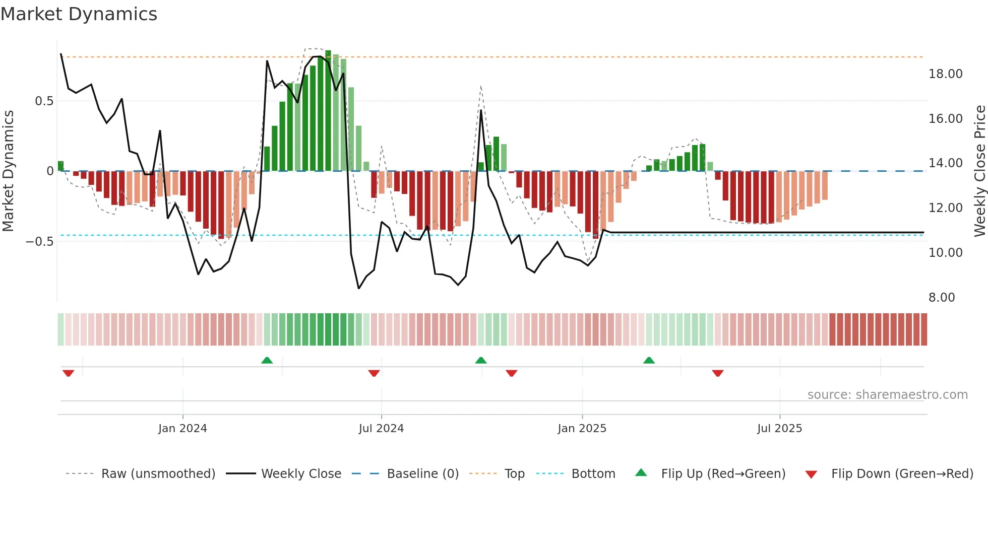 6623 weekly Market Dynamics chart