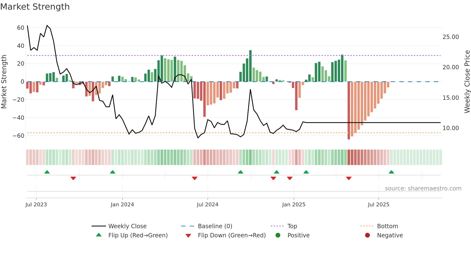 6623 weekly Market Strength chart